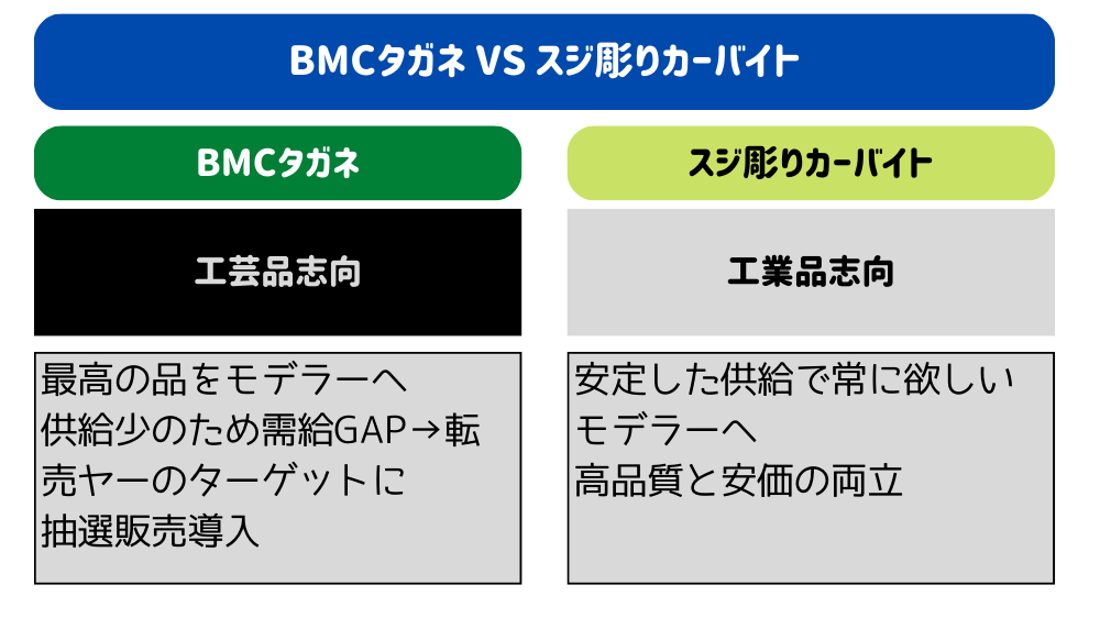 BMCタガネVSスジ彫りカーバイト　志向性の違い